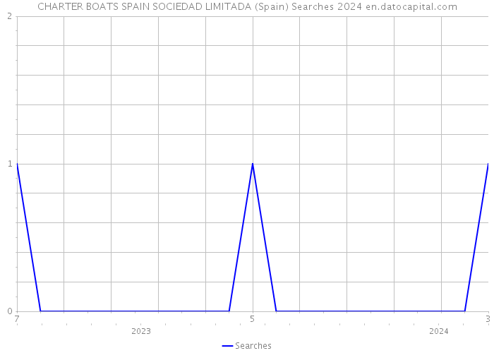 CHARTER BOATS SPAIN SOCIEDAD LIMITADA (Spain) Searches 2024 