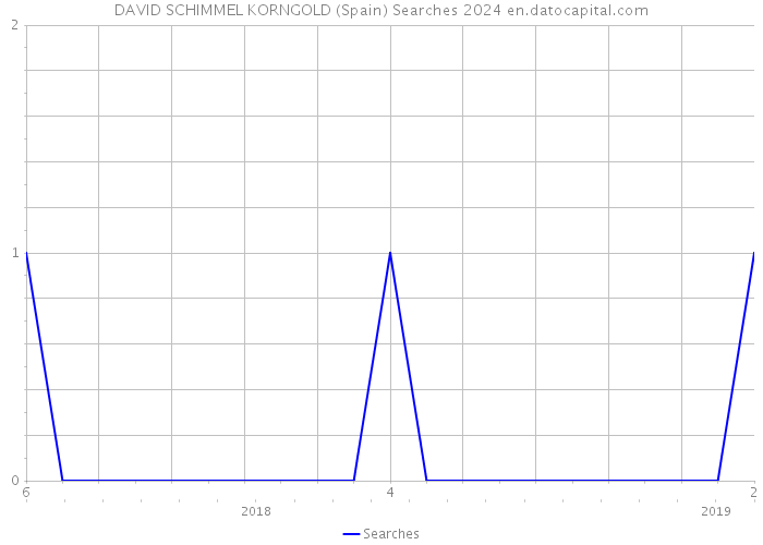 DAVID SCHIMMEL KORNGOLD (Spain) Searches 2024 