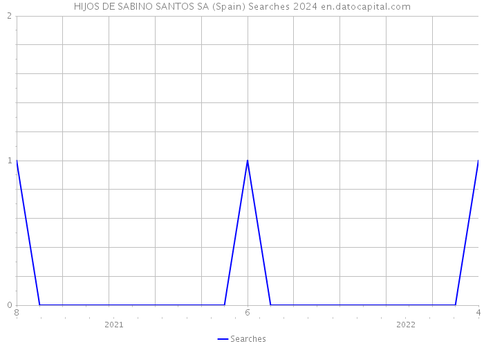 HIJOS DE SABINO SANTOS SA (Spain) Searches 2024 