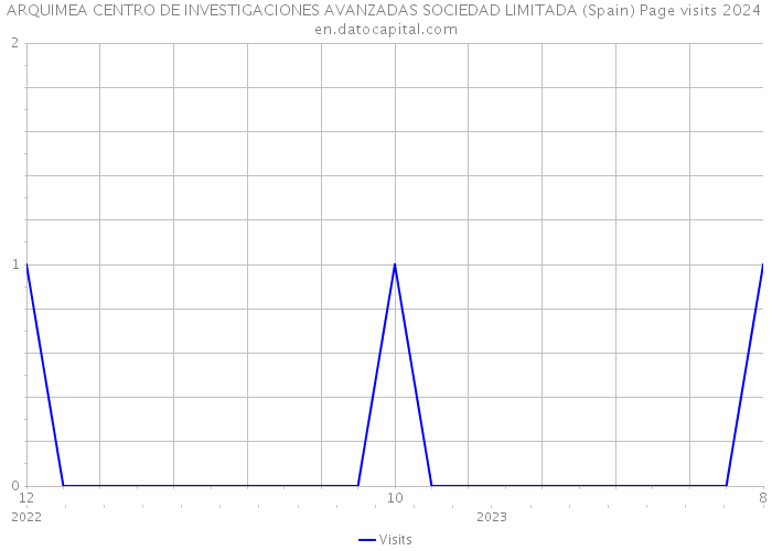 ARQUIMEA CENTRO DE INVESTIGACIONES AVANZADAS SOCIEDAD LIMITADA (Spain) Page visits 2024 