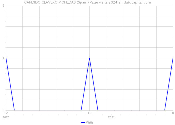 CANDIDO CLAVERO MOHEDAS (Spain) Page visits 2024 