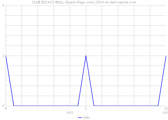 CLUB ESCACS IBULL (Spain) Page visits 2024 