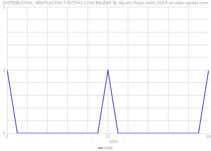 DISTRIBUCION, VENTILACION Y EXTRACCION BALEAR SL (Spain) Page visits 2024 