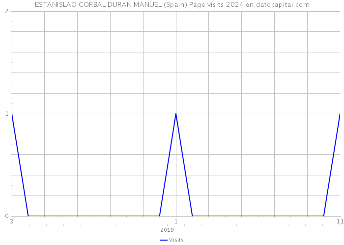 ESTANISLAO CORBAL DURAN MANUEL (Spain) Page visits 2024 