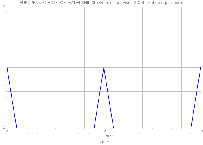 EUROPEAN SCHOOL OF LEADERSHIP SL (Spain) Page visits 2024 