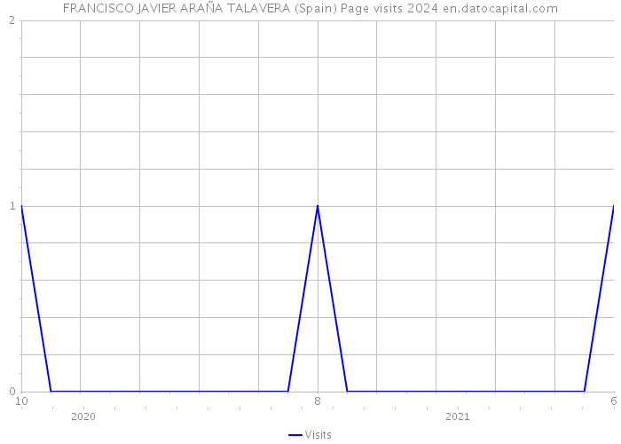 FRANCISCO JAVIER ARAÑA TALAVERA (Spain) Page visits 2024 