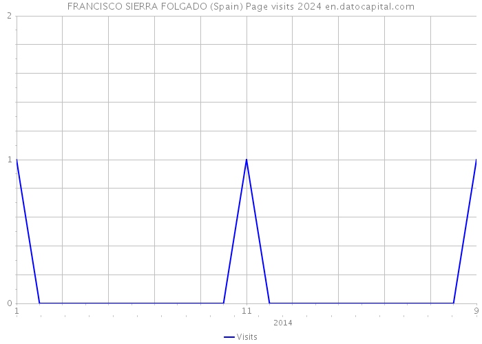 FRANCISCO SIERRA FOLGADO (Spain) Page visits 2024 
