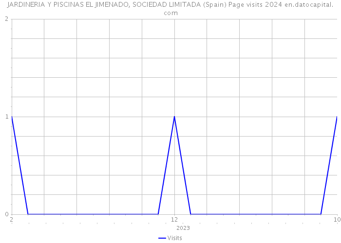 JARDINERIA Y PISCINAS EL JIMENADO, SOCIEDAD LIMITADA (Spain) Page visits 2024 