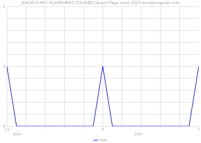 JOANA D'ARC VILARRUBIAS SOLANES (Spain) Page visits 2024 