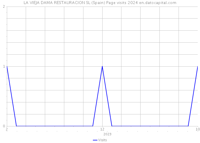 LA VIEJA DAMA RESTAURACION SL (Spain) Page visits 2024 