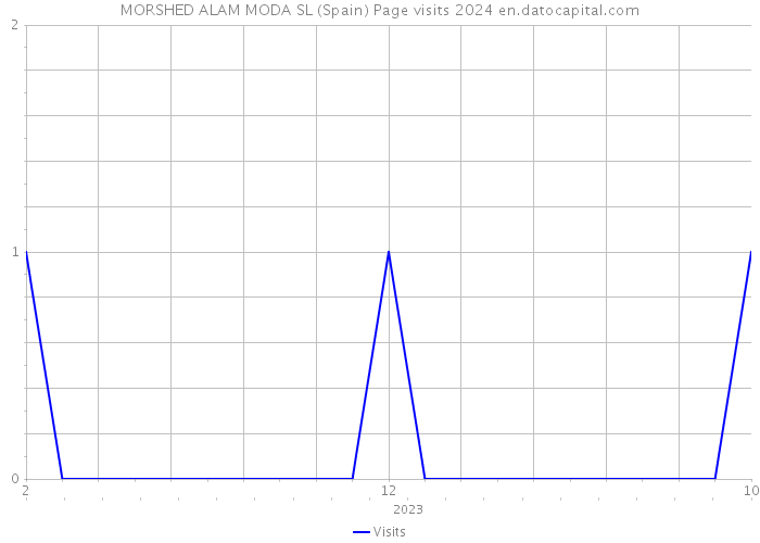 MORSHED ALAM MODA SL (Spain) Page visits 2024 