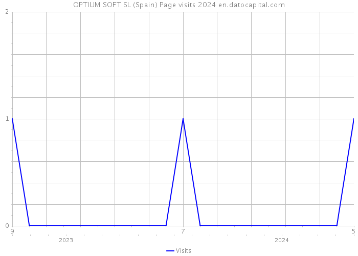 OPTIUM SOFT SL (Spain) Page visits 2024 