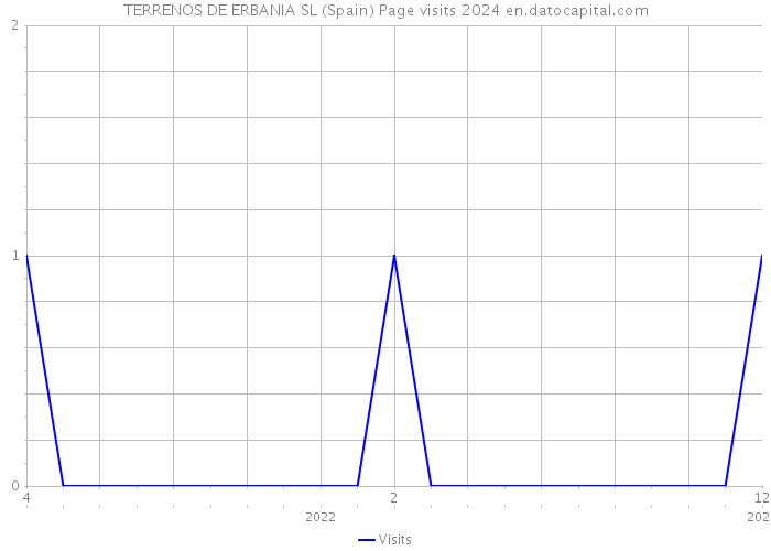 TERRENOS DE ERBANIA SL (Spain) Page visits 2024 