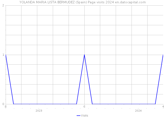 YOLANDA MARIA LISTA BERMUDEZ (Spain) Page visits 2024 