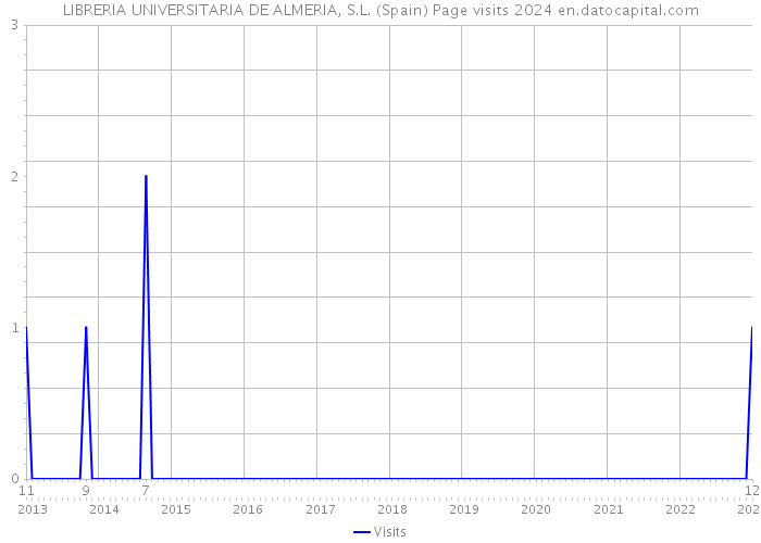 LIBRERIA UNIVERSITARIA DE ALMERIA, S.L. (Spain) Page visits 2024 