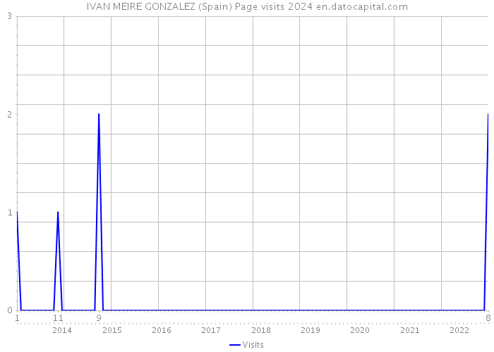 IVAN MEIRE GONZALEZ (Spain) Page visits 2024 