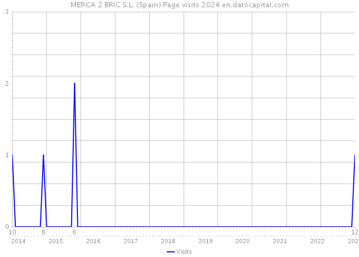 MERCA 2 BRIC S.L. (Spain) Page visits 2024 