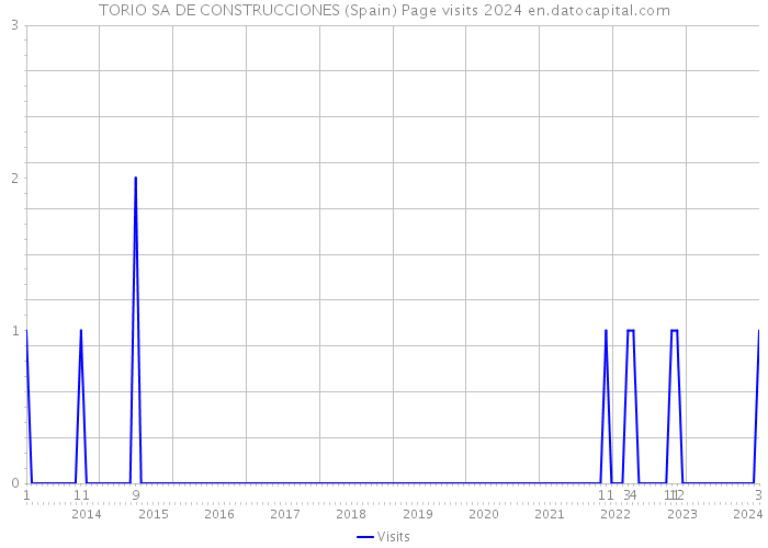 TORIO SA DE CONSTRUCCIONES (Spain) Page visits 2024 