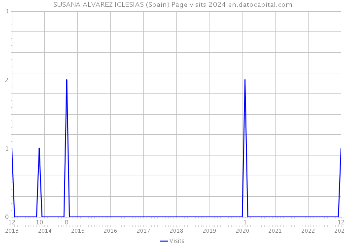 SUSANA ALVAREZ IGLESIAS (Spain) Page visits 2024 