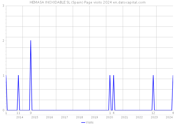 HEMASA INOXIDABLE SL (Spain) Page visits 2024 