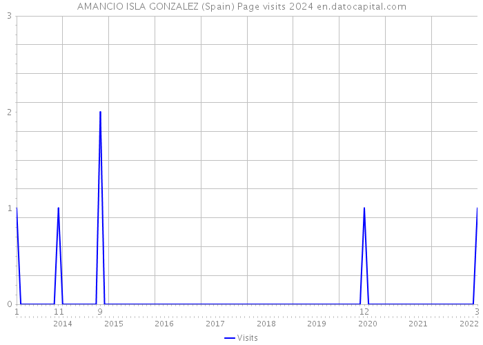 AMANCIO ISLA GONZALEZ (Spain) Page visits 2024 