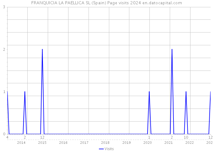 FRANQUICIA LA PAELLICA SL (Spain) Page visits 2024 