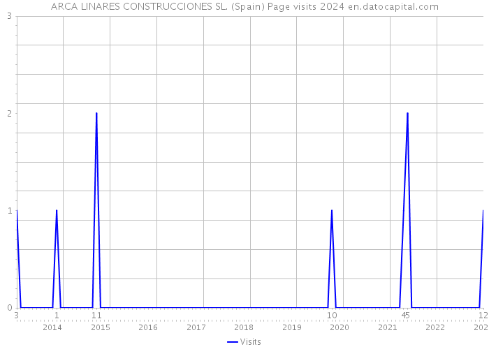 ARCA LINARES CONSTRUCCIONES SL. (Spain) Page visits 2024 