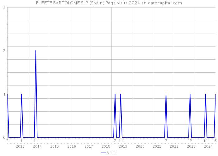 BUFETE BARTOLOME SLP (Spain) Page visits 2024 
