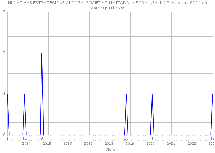 INICIATIVAS ESTRATEGICAS ALCORAI SOCIEDAD LIMITADA LABORAL (Spain) Page visits 2024 