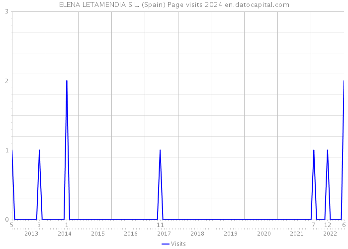 ELENA LETAMENDIA S.L. (Spain) Page visits 2024 