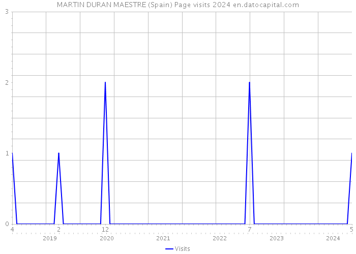 MARTIN DURAN MAESTRE (Spain) Page visits 2024 
