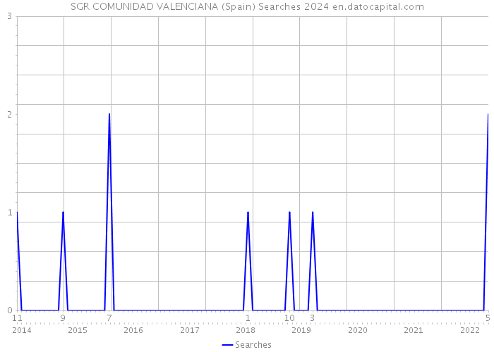 SGR COMUNIDAD VALENCIANA (Spain) Searches 2024 