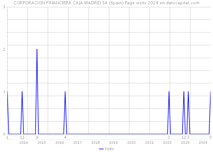 CORPORACION FINANCIERA CAJA MADRID SA (Spain) Page visits 2024 