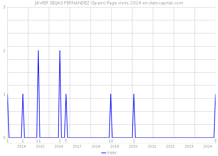JAVIER SEIJAS FERNANDEZ (Spain) Page visits 2024 