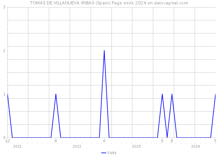 TOMAS DE VILLANUEVA IRIBAS (Spain) Page visits 2024 