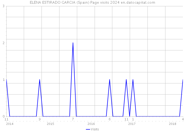ELENA ESTIRADO GARCIA (Spain) Page visits 2024 
