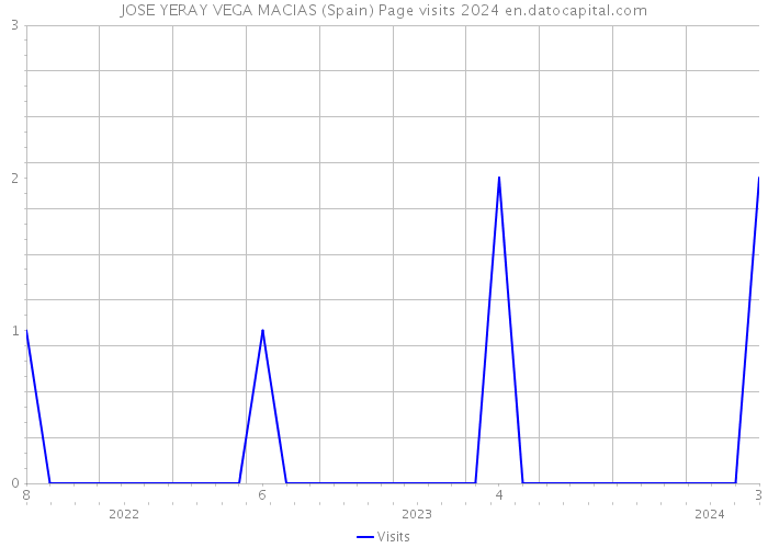 JOSE YERAY VEGA MACIAS (Spain) Page visits 2024 