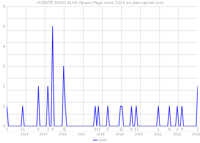 VICENTE SAISO ALVA (Spain) Page visits 2024 