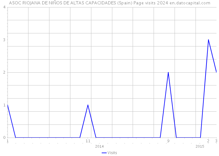 ASOC RIOJANA DE NIÑOS DE ALTAS CAPACIDADES (Spain) Page visits 2024 