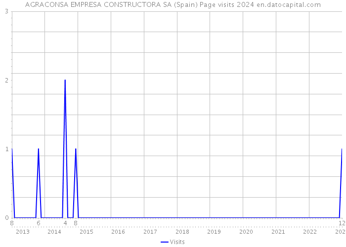 AGRACONSA EMPRESA CONSTRUCTORA SA (Spain) Page visits 2024 