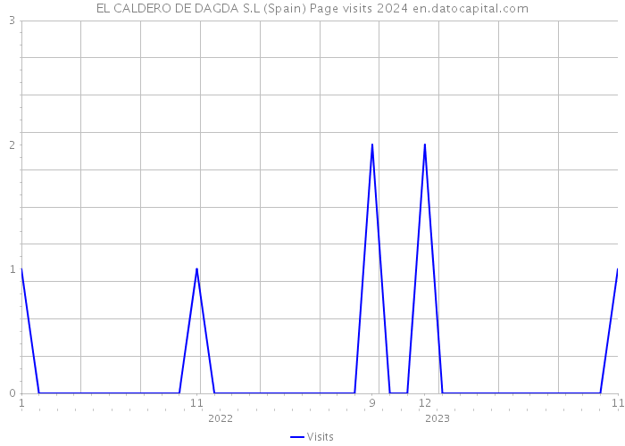 EL CALDERO DE DAGDA S.L (Spain) Page visits 2024 