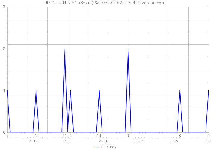 JING LIU LI XIAO (Spain) Searches 2024 