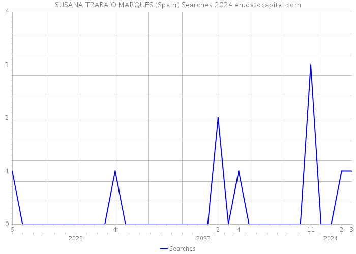 SUSANA TRABAJO MARQUES (Spain) Searches 2024 