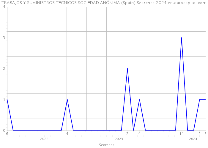 TRABAJOS Y SUMINISTROS TECNICOS SOCIEDAD ANÓNIMA (Spain) Searches 2024 