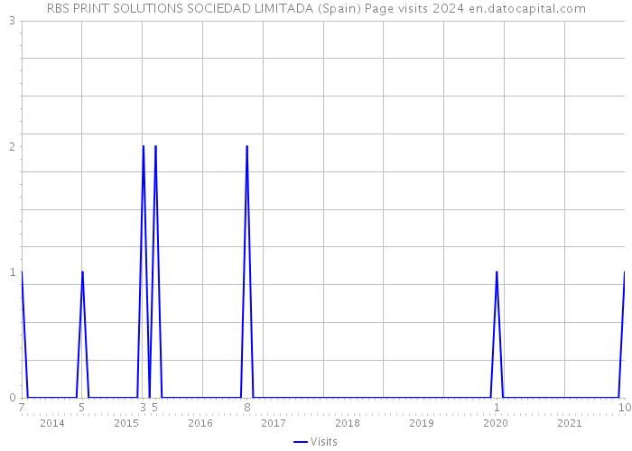 RBS PRINT SOLUTIONS SOCIEDAD LIMITADA (Spain) Page visits 2024 