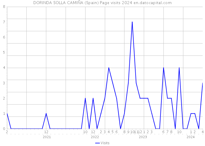 DORINDA SOLLA CAMIÑA (Spain) Page visits 2024 