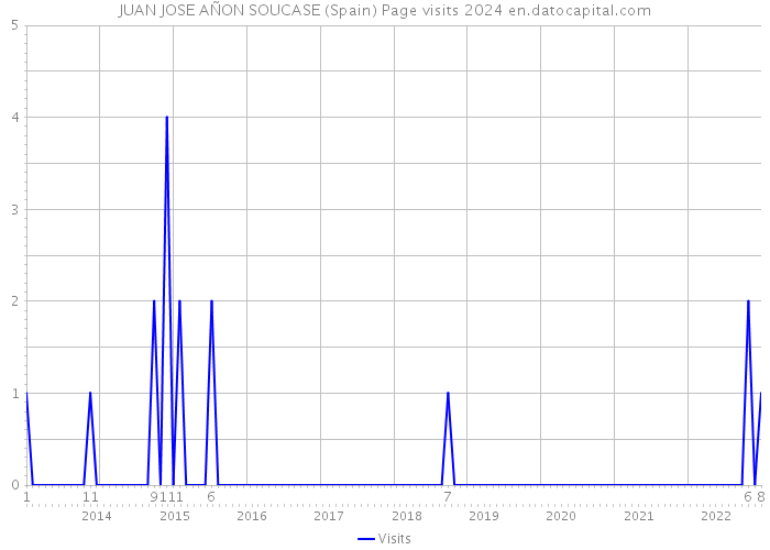 JUAN JOSE AÑON SOUCASE (Spain) Page visits 2024 