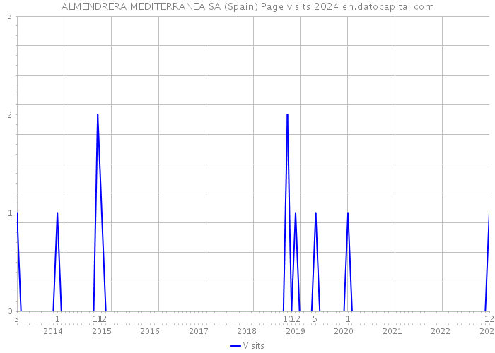 ALMENDRERA MEDITERRANEA SA (Spain) Page visits 2024 
