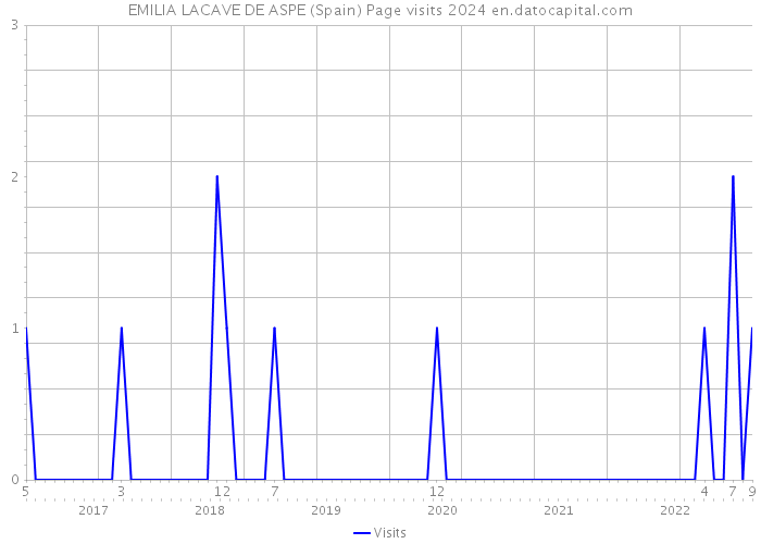EMILIA LACAVE DE ASPE (Spain) Page visits 2024 