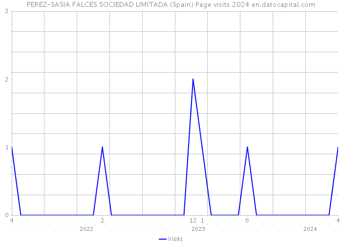 PEREZ-SASIA FALCES SOCIEDAD LIMITADA (Spain) Page visits 2024 
